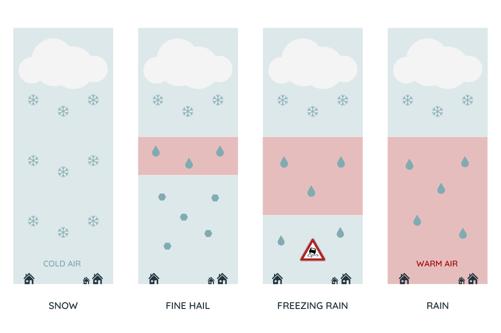 types of precipitation